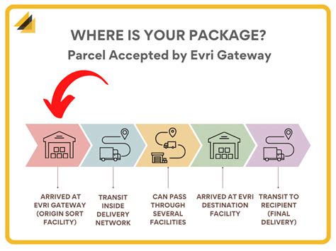 evri gateway accepted package.